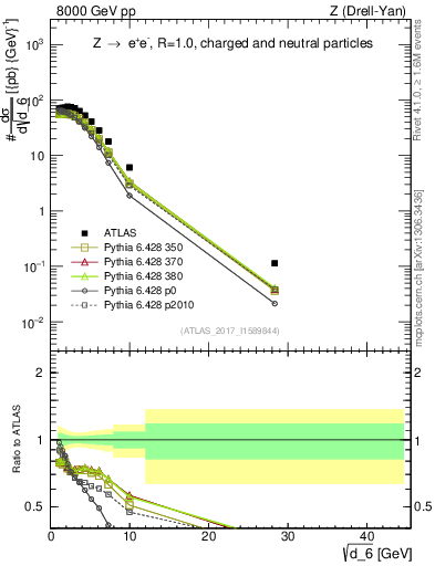 Plot of d6 in 8000 GeV pp collisions