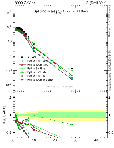 Plot of d6 in 8000 GeV pp collisions