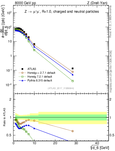 Plot of d6 in 8000 GeV pp collisions