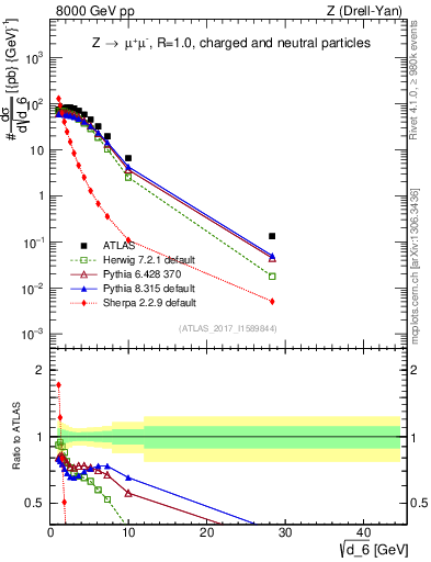 Plot of d6 in 8000 GeV pp collisions