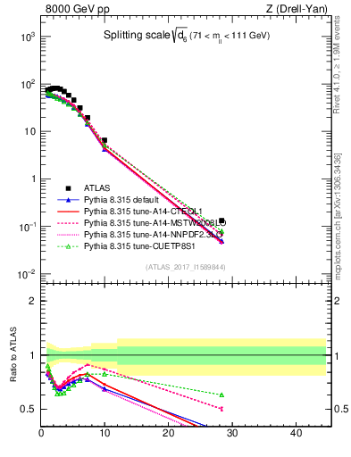 Plot of d6 in 8000 GeV pp collisions