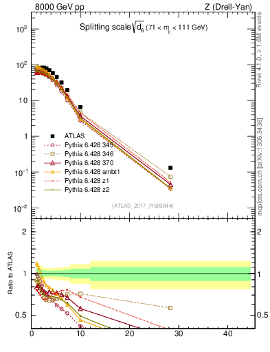 Plot of d6 in 8000 GeV pp collisions