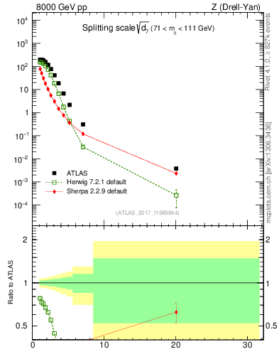 Plot of d7 in 8000 GeV pp collisions