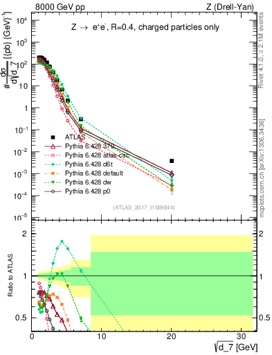 Plot of d7 in 8000 GeV pp collisions