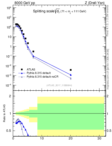 Plot of d7 in 8000 GeV pp collisions