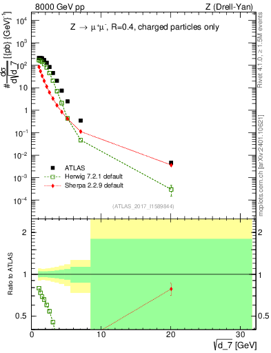 Plot of d7 in 8000 GeV pp collisions