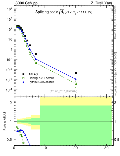 Plot of d7 in 8000 GeV pp collisions