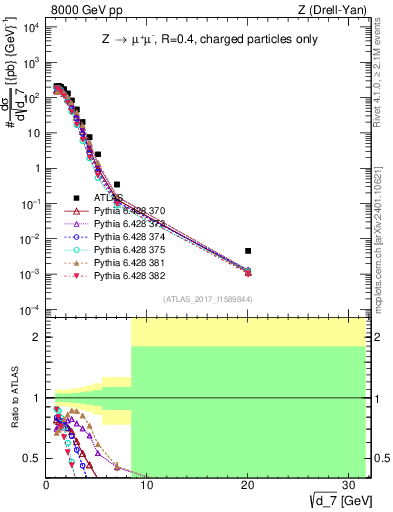 Plot of d7 in 8000 GeV pp collisions