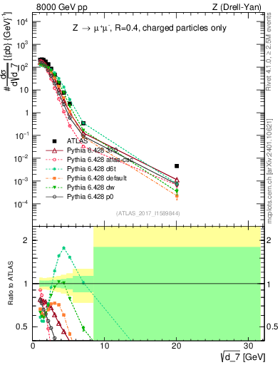 Plot of d7 in 8000 GeV pp collisions