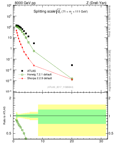 Plot of d7 in 8000 GeV pp collisions