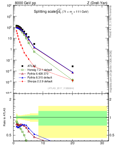Plot of d7 in 8000 GeV pp collisions