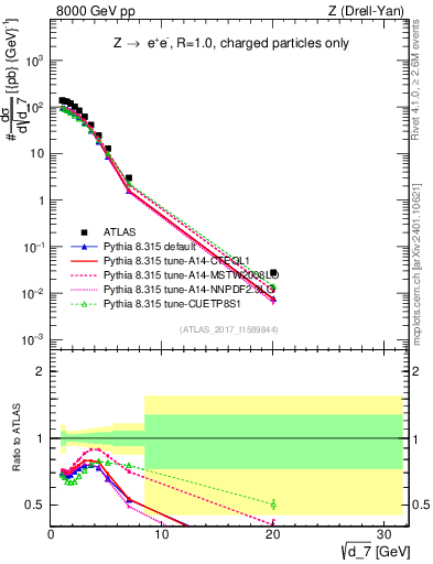 Plot of d7 in 8000 GeV pp collisions