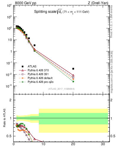 Plot of d7 in 8000 GeV pp collisions