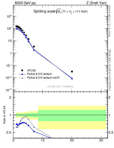 Plot of d7 in 8000 GeV pp collisions