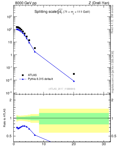 Plot of d7 in 8000 GeV pp collisions