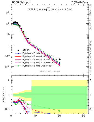 Plot of d7 in 8000 GeV pp collisions
