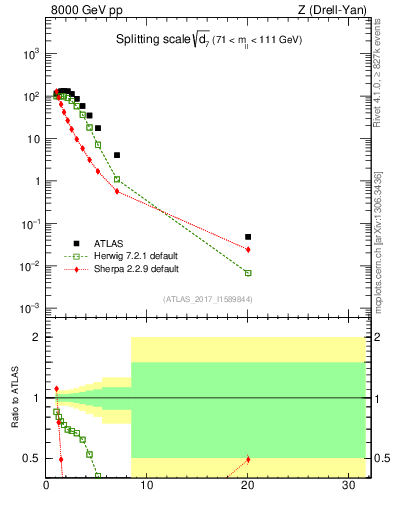 Plot of d7 in 8000 GeV pp collisions