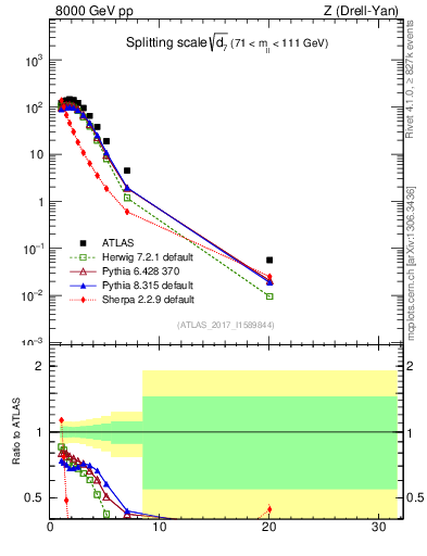 Plot of d7 in 8000 GeV pp collisions