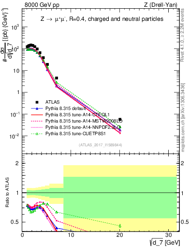 Plot of d7 in 8000 GeV pp collisions