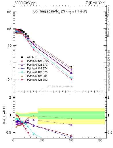 Plot of d7 in 8000 GeV pp collisions