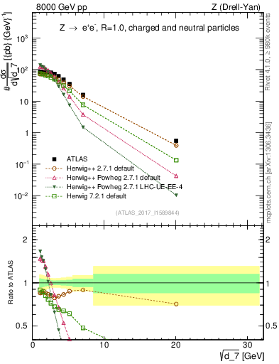 Plot of d7 in 8000 GeV pp collisions