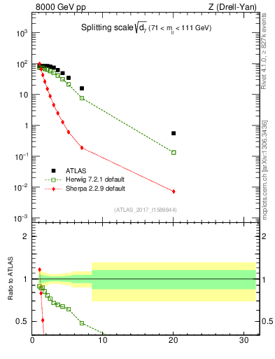 Plot of d7 in 8000 GeV pp collisions
