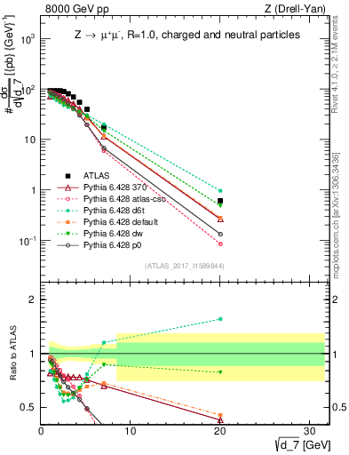 Plot of d7 in 8000 GeV pp collisions