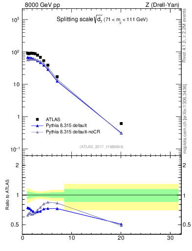 Plot of d7 in 8000 GeV pp collisions