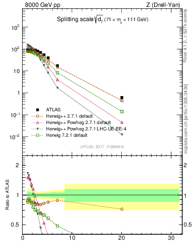 Plot of d7 in 8000 GeV pp collisions
