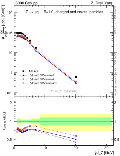 Plot of d7 in 8000 GeV pp collisions