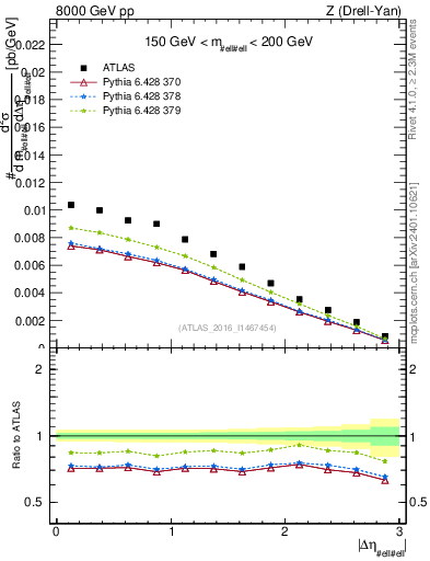 Plot of ll.deta in 8000 GeV pp collisions
