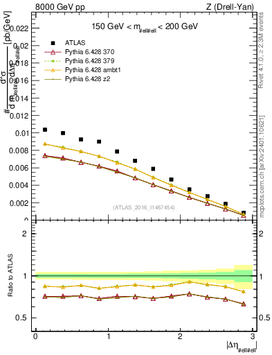 Plot of ll.deta in 8000 GeV pp collisions