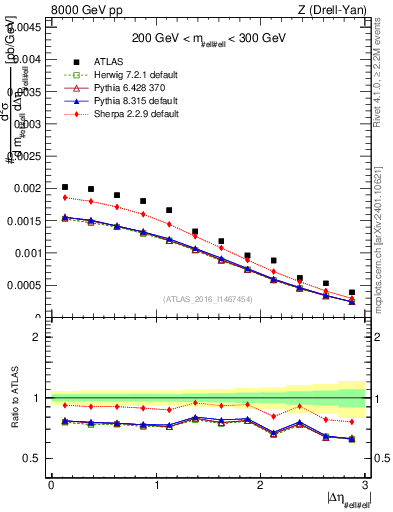 Plot of ll.deta in 8000 GeV pp collisions