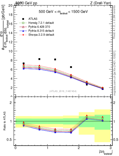 Plot of ll.deta in 8000 GeV pp collisions