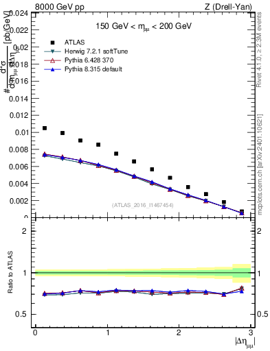 Plot of ll.deta in 8000 GeV pp collisions