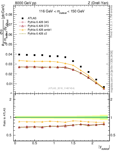 Plot of z.y in 8000 GeV pp collisions