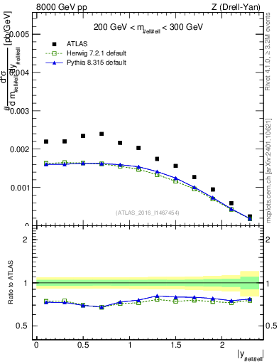 Plot of z.y in 8000 GeV pp collisions
