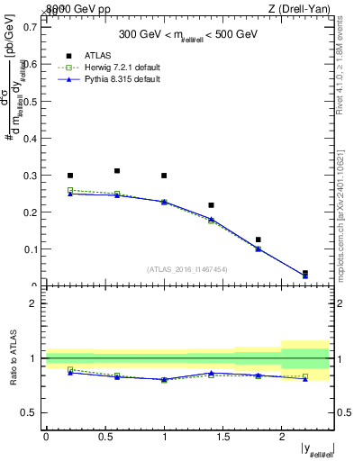 Plot of z.y in 8000 GeV pp collisions