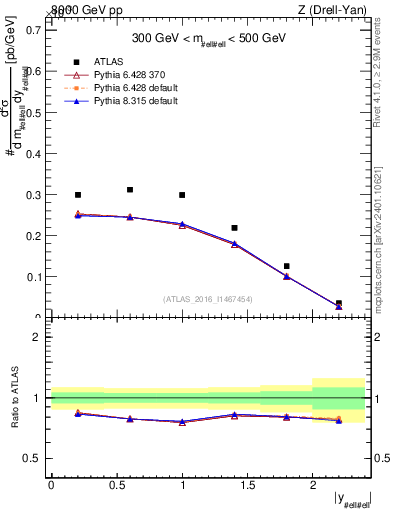 Plot of z.y in 8000 GeV pp collisions