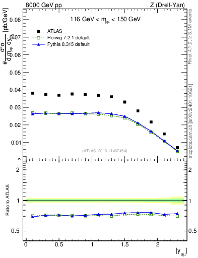 Plot of z.y in 8000 GeV pp collisions