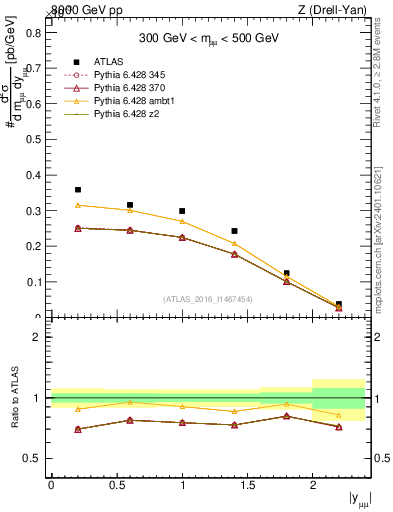 Plot of z.y in 8000 GeV pp collisions