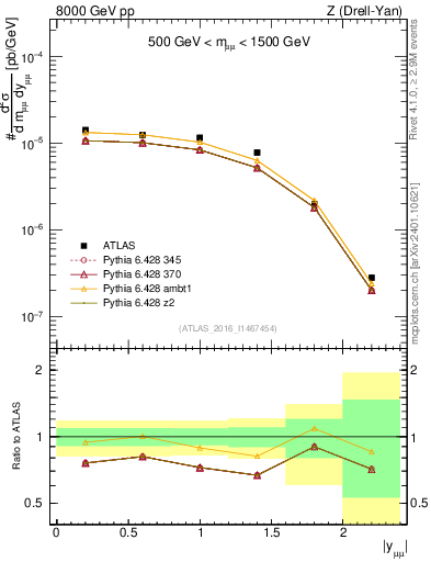 Plot of z.y in 8000 GeV pp collisions