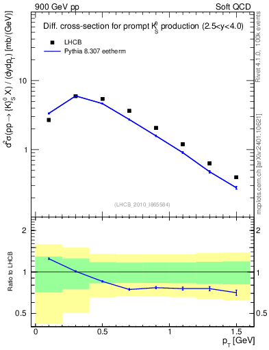 Plot of K0S_pt in 900 GeV pp collisions