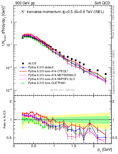 Plot of Kp_pt in 900 GeV pp collisions