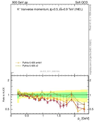 Plot of Kp_pt in 900 GeV pp collisions
