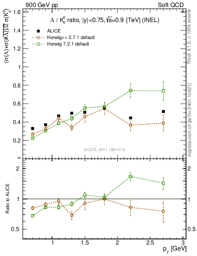 Plot of L2K0S_pt in 900 GeV pp collisions