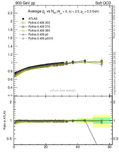 Plot of avgpt-vs-nch in 900 GeV pp collisions
