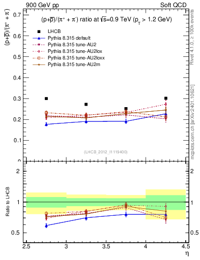 Plot of pbarp2pippim_y in 900 GeV pp collisions