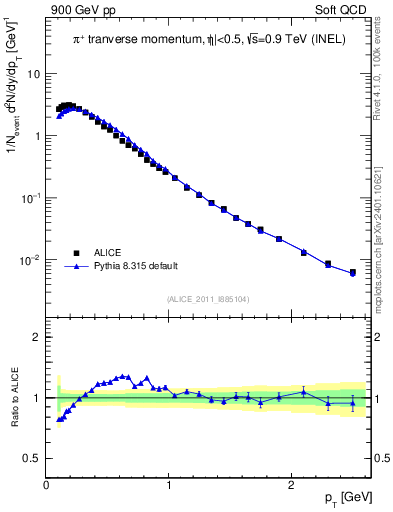 Plot of pip_pt in 900 GeV pp collisions