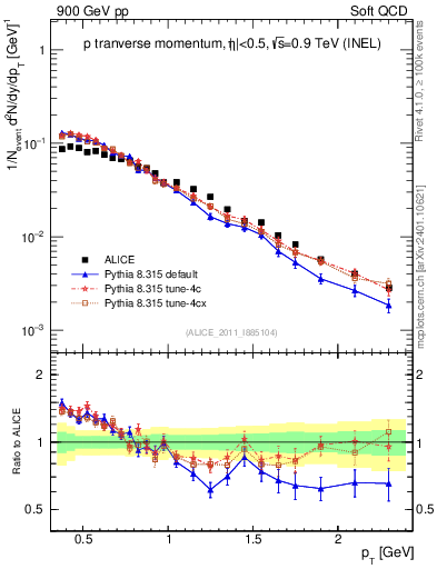 Plot of pp_pt in 900 GeV pp collisions